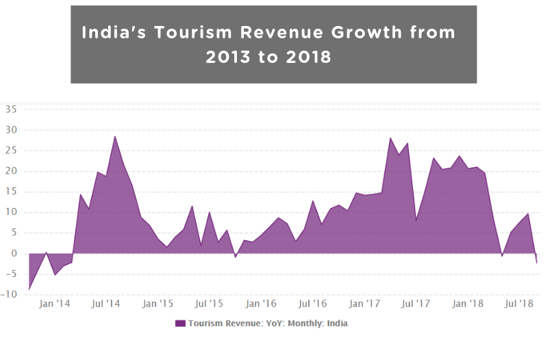 tourism growth rate in india